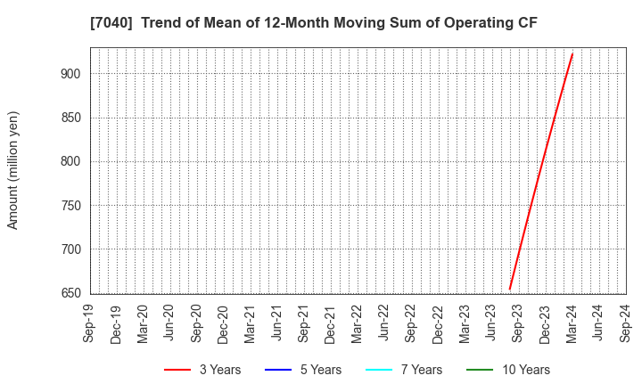 7040 SUN･LIFE HOLDING CO.,LTD.: Trend of Mean of 12-Month Moving Sum of Operating CF