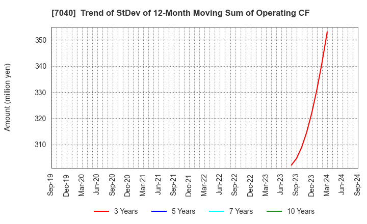 7040 SUN･LIFE HOLDING CO.,LTD.: Trend of StDev of 12-Month Moving Sum of Operating CF