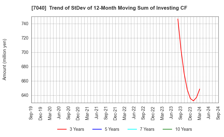 7040 SUN･LIFE HOLDING CO.,LTD.: Trend of StDev of 12-Month Moving Sum of Investing CF