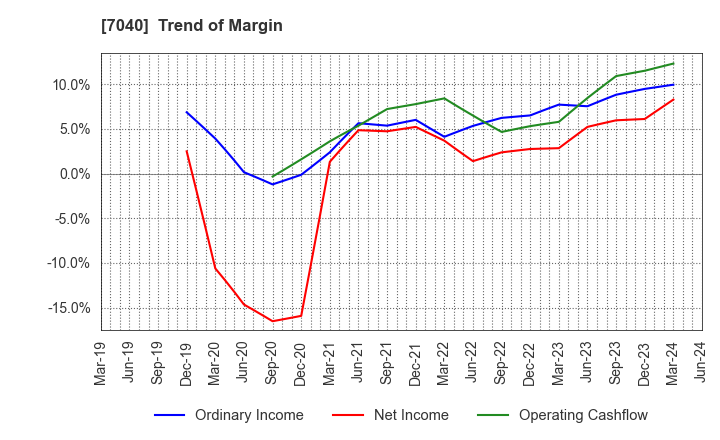 7040 SUN･LIFE HOLDING CO.,LTD.: Trend of Margin