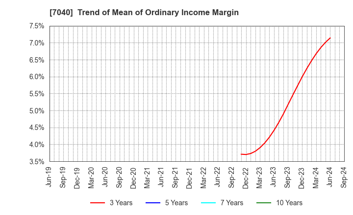 7040 SUN･LIFE HOLDING CO.,LTD.: Trend of Mean of Ordinary Income Margin