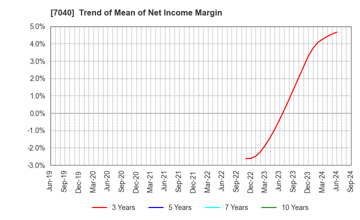 7040 SUN･LIFE HOLDING CO.,LTD.: Trend of Mean of Net Income Margin