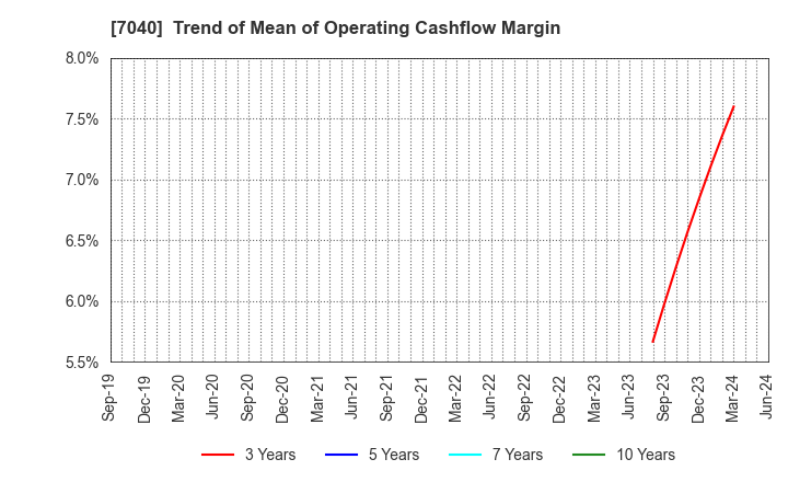 7040 SUN･LIFE HOLDING CO.,LTD.: Trend of Mean of Operating Cashflow Margin