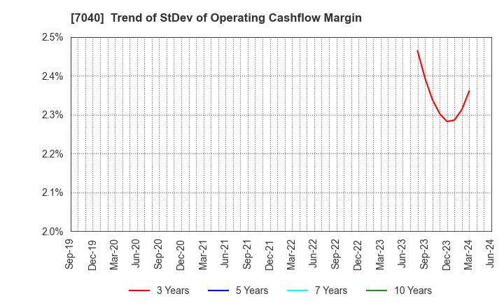 7040 SUN･LIFE HOLDING CO.,LTD.: Trend of StDev of Operating Cashflow Margin