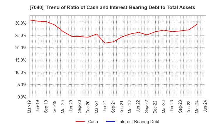 7040 SUN･LIFE HOLDING CO.,LTD.: Trend of Ratio of Cash and Interest-Bearing Debt to Total Assets