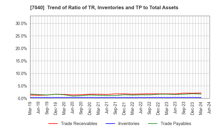 7040 SUN･LIFE HOLDING CO.,LTD.: Trend of Ratio of TR, Inventories and TP to Total Assets