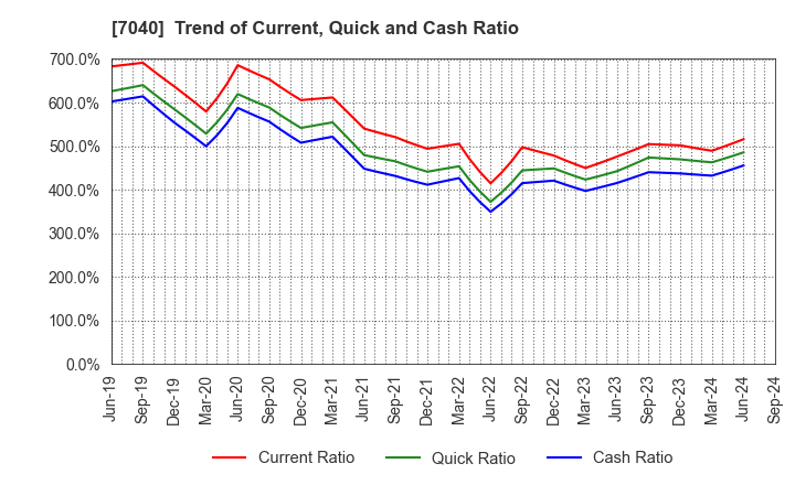 7040 SUN･LIFE HOLDING CO.,LTD.: Trend of Current, Quick and Cash Ratio