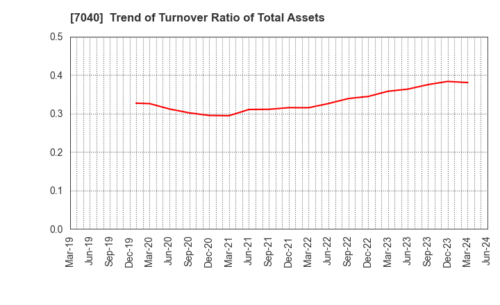 7040 SUN･LIFE HOLDING CO.,LTD.: Trend of Turnover Ratio of Total Assets