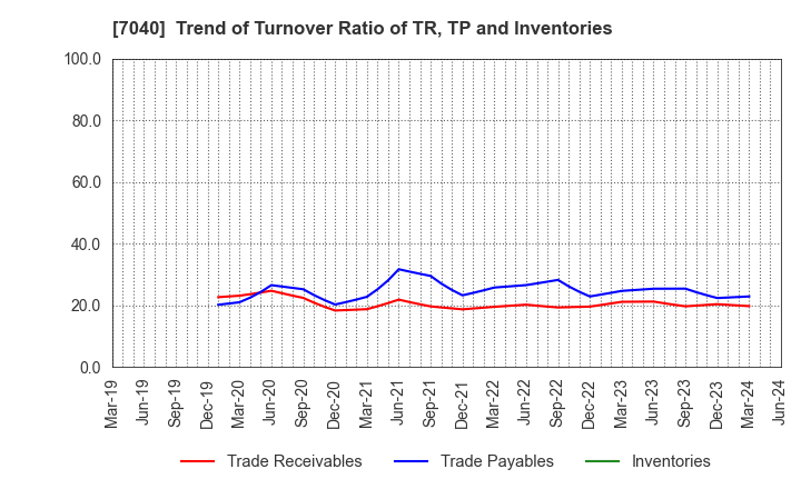 7040 SUN･LIFE HOLDING CO.,LTD.: Trend of Turnover Ratio of TR, TP and Inventories