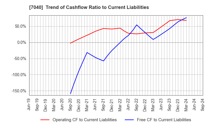 7040 SUN･LIFE HOLDING CO.,LTD.: Trend of Cashflow Ratio to Current Liabilities