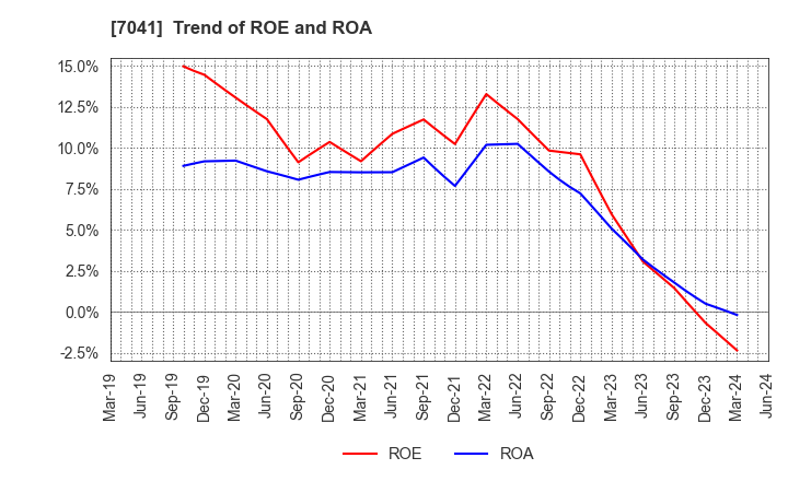 7041 CRG HOLDINGS CO.,LTD.: Trend of ROE and ROA