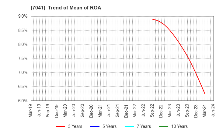 7041 CRG HOLDINGS CO.,LTD.: Trend of Mean of ROA