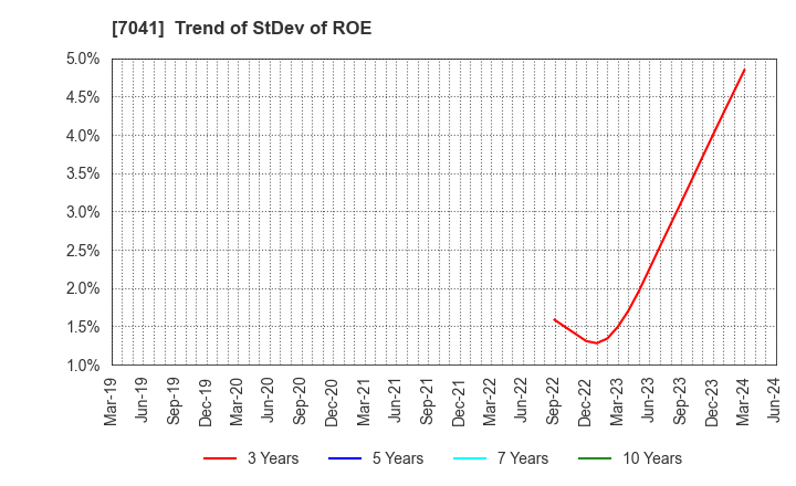 7041 CRG HOLDINGS CO.,LTD.: Trend of StDev of ROE