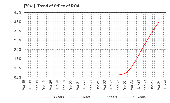 7041 CRG HOLDINGS CO.,LTD.: Trend of StDev of ROA