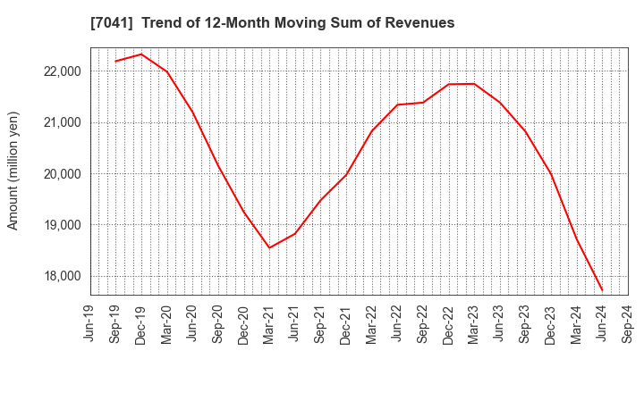 7041 CRG HOLDINGS CO.,LTD.: Trend of 12-Month Moving Sum of Revenues