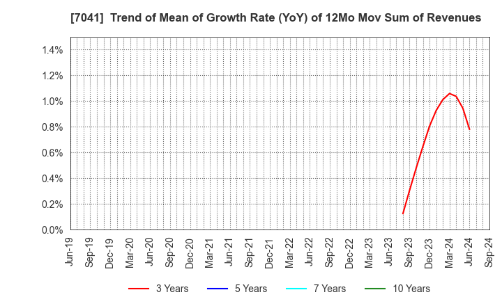 7041 CRG HOLDINGS CO.,LTD.: Trend of Mean of Growth Rate (YoY) of 12Mo Mov Sum of Revenues