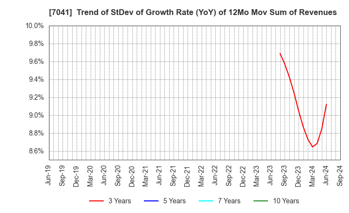 7041 CRG HOLDINGS CO.,LTD.: Trend of StDev of Growth Rate (YoY) of 12Mo Mov Sum of Revenues