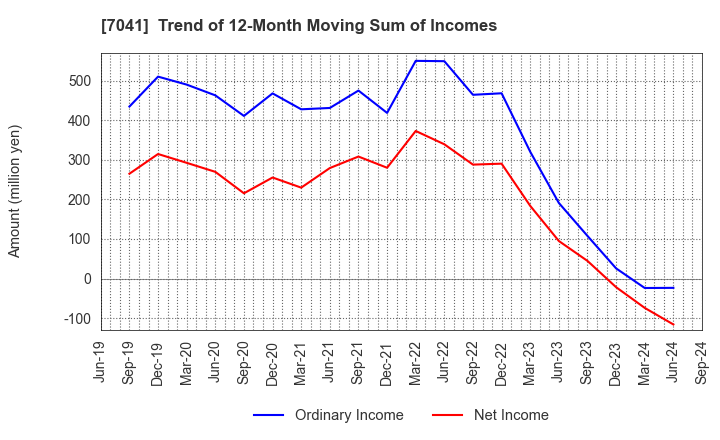 7041 CRG HOLDINGS CO.,LTD.: Trend of 12-Month Moving Sum of Incomes