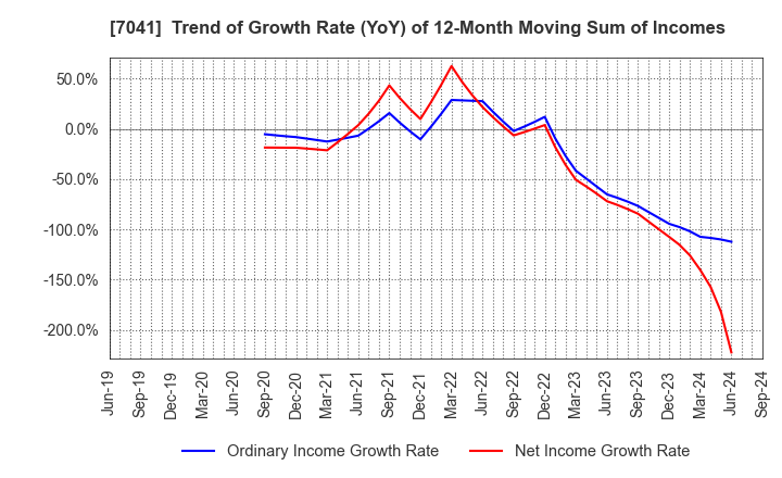 7041 CRG HOLDINGS CO.,LTD.: Trend of Growth Rate (YoY) of 12-Month Moving Sum of Incomes