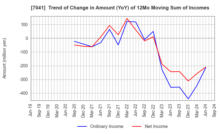 7041 CRG HOLDINGS CO.,LTD.: Trend of Change in Amount (YoY) of 12Mo Moving Sum of Incomes