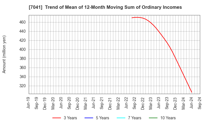 7041 CRG HOLDINGS CO.,LTD.: Trend of Mean of 12-Month Moving Sum of Ordinary Incomes