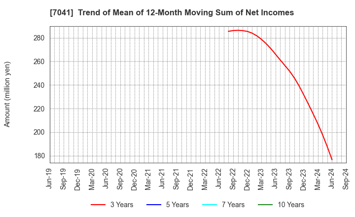 7041 CRG HOLDINGS CO.,LTD.: Trend of Mean of 12-Month Moving Sum of Net Incomes