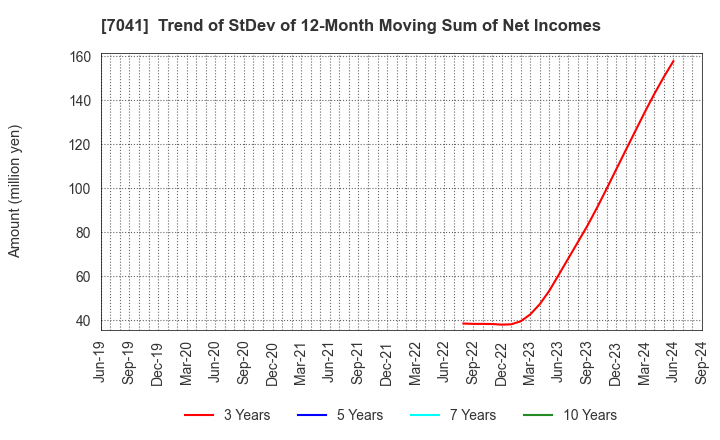 7041 CRG HOLDINGS CO.,LTD.: Trend of StDev of 12-Month Moving Sum of Net Incomes