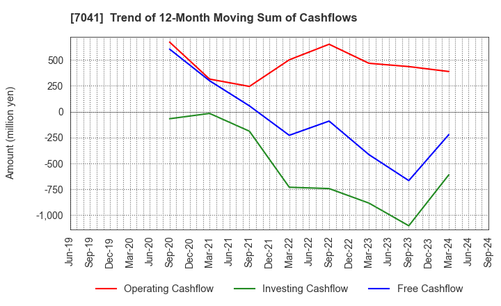 7041 CRG HOLDINGS CO.,LTD.: Trend of 12-Month Moving Sum of Cashflows