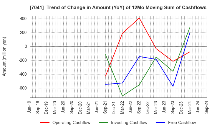 7041 CRG HOLDINGS CO.,LTD.: Trend of Change in Amount (YoY) of 12Mo Moving Sum of Cashflows