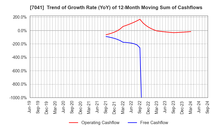 7041 CRG HOLDINGS CO.,LTD.: Trend of Growth Rate (YoY) of 12-Month Moving Sum of Cashflows