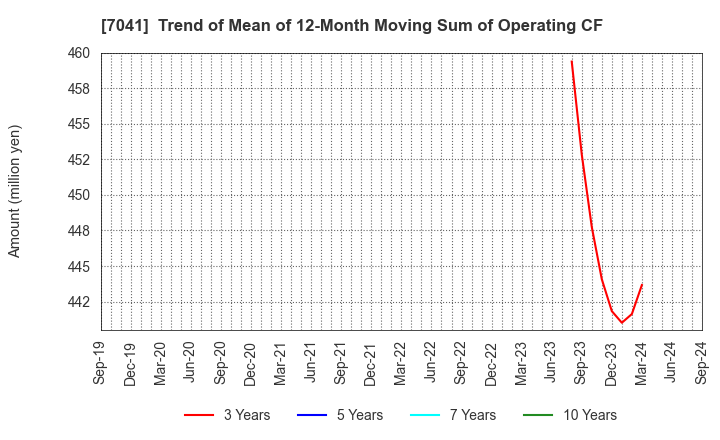 7041 CRG HOLDINGS CO.,LTD.: Trend of Mean of 12-Month Moving Sum of Operating CF