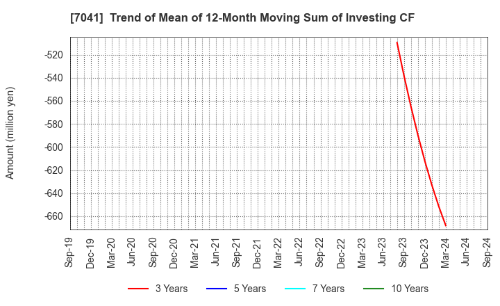 7041 CRG HOLDINGS CO.,LTD.: Trend of Mean of 12-Month Moving Sum of Investing CF