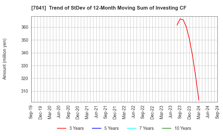 7041 CRG HOLDINGS CO.,LTD.: Trend of StDev of 12-Month Moving Sum of Investing CF