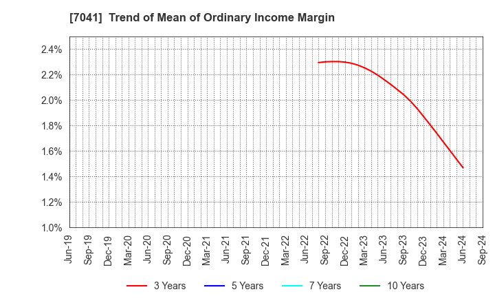 7041 CRG HOLDINGS CO.,LTD.: Trend of Mean of Ordinary Income Margin