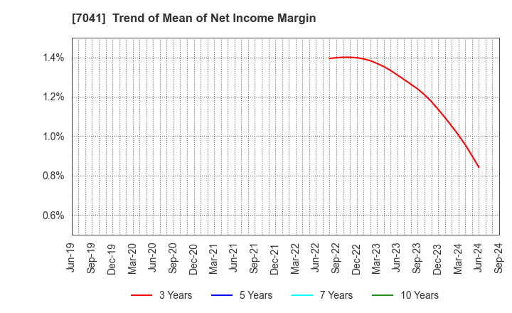 7041 CRG HOLDINGS CO.,LTD.: Trend of Mean of Net Income Margin