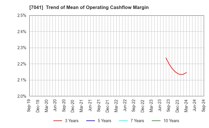 7041 CRG HOLDINGS CO.,LTD.: Trend of Mean of Operating Cashflow Margin