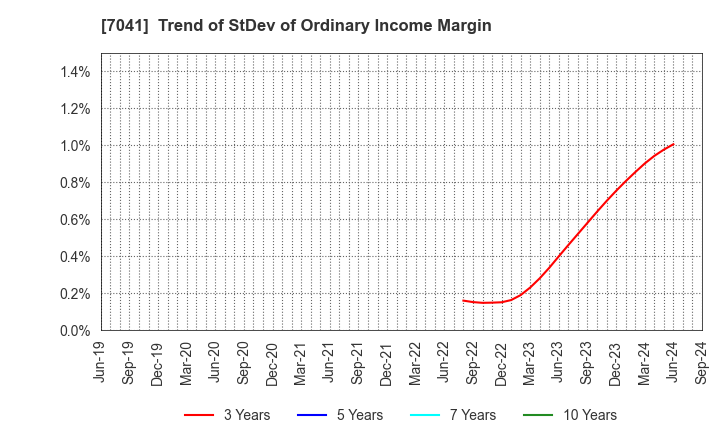 7041 CRG HOLDINGS CO.,LTD.: Trend of StDev of Ordinary Income Margin