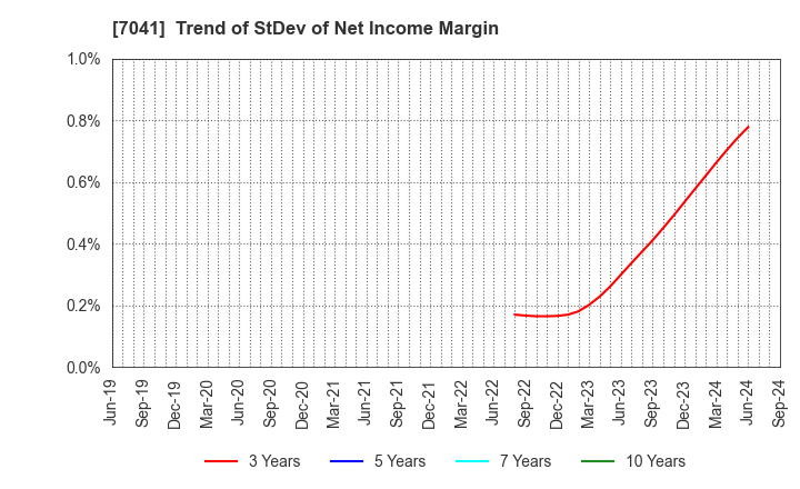 7041 CRG HOLDINGS CO.,LTD.: Trend of StDev of Net Income Margin