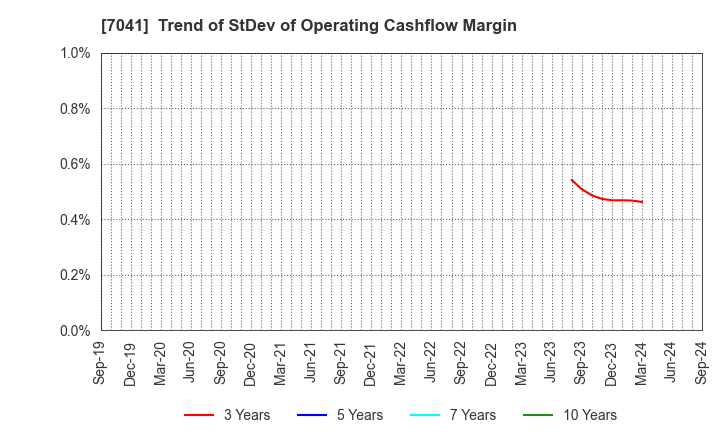 7041 CRG HOLDINGS CO.,LTD.: Trend of StDev of Operating Cashflow Margin