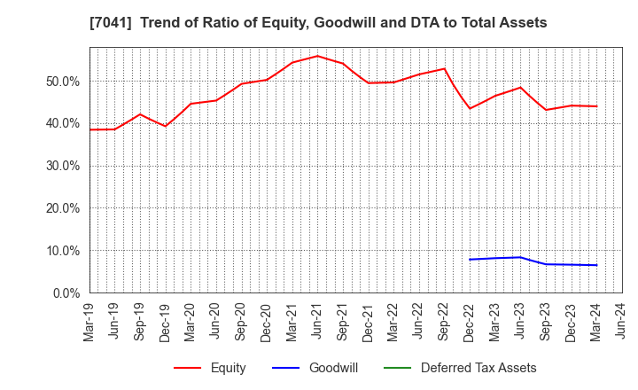 7041 CRG HOLDINGS CO.,LTD.: Trend of Ratio of Equity, Goodwill and DTA to Total Assets