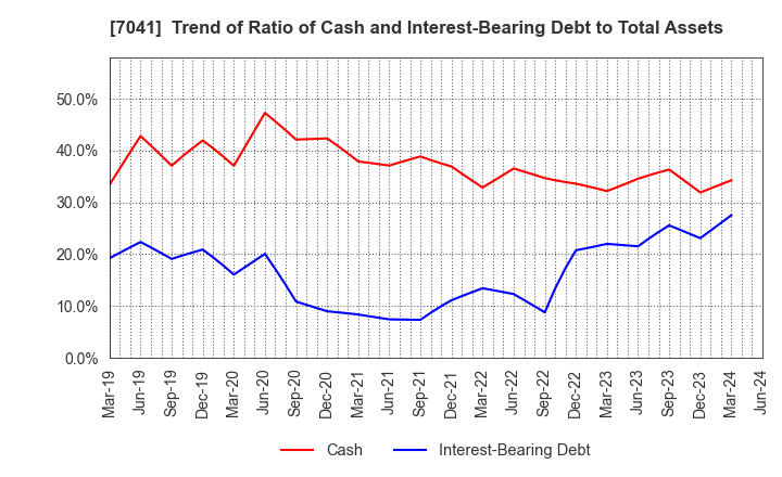 7041 CRG HOLDINGS CO.,LTD.: Trend of Ratio of Cash and Interest-Bearing Debt to Total Assets