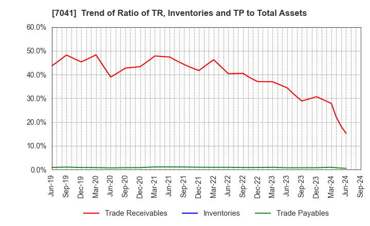 7041 CRG HOLDINGS CO.,LTD.: Trend of Ratio of TR, Inventories and TP to Total Assets