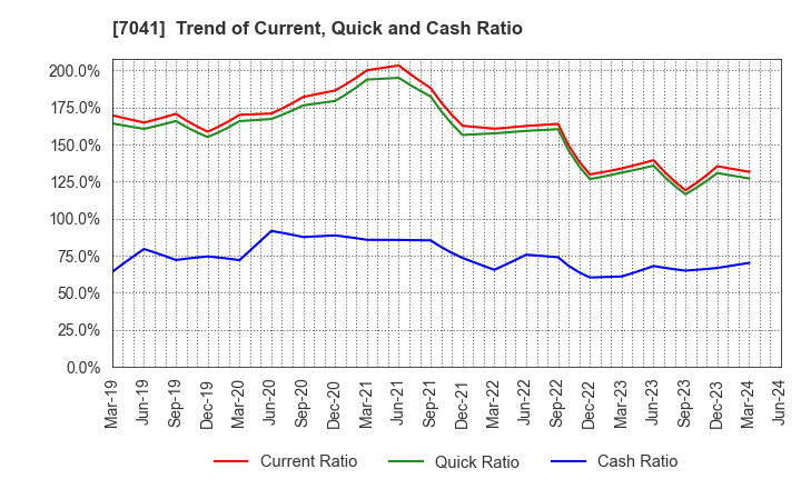7041 CRG HOLDINGS CO.,LTD.: Trend of Current, Quick and Cash Ratio