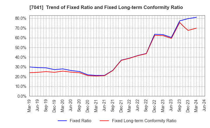 7041 CRG HOLDINGS CO.,LTD.: Trend of Fixed Ratio and Fixed Long-term Conformity Ratio