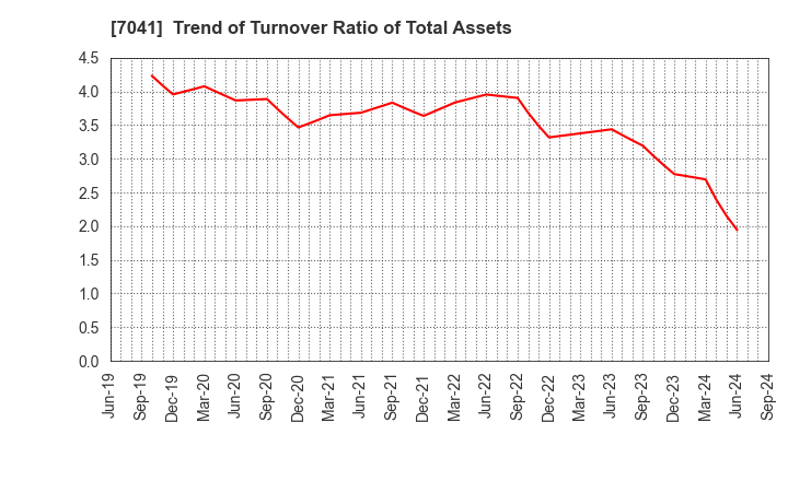 7041 CRG HOLDINGS CO.,LTD.: Trend of Turnover Ratio of Total Assets