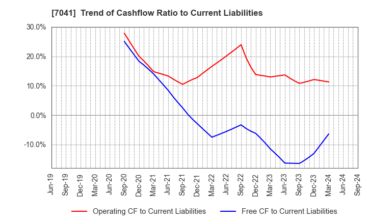 7041 CRG HOLDINGS CO.,LTD.: Trend of Cashflow Ratio to Current Liabilities