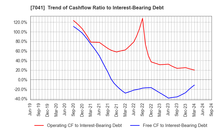 7041 CRG HOLDINGS CO.,LTD.: Trend of Cashflow Ratio to Interest-Bearing Debt