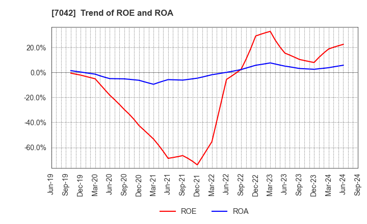 7042 ACCESS GROUP HOLDINGS CO.,LTD.: Trend of ROE and ROA