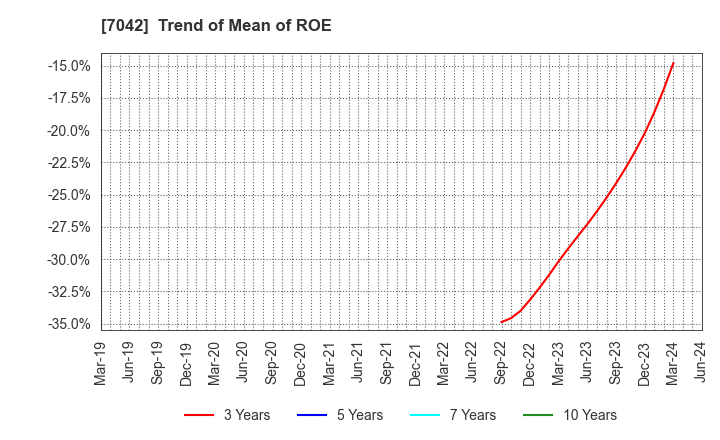 7042 ACCESS GROUP HOLDINGS CO.,LTD.: Trend of Mean of ROE