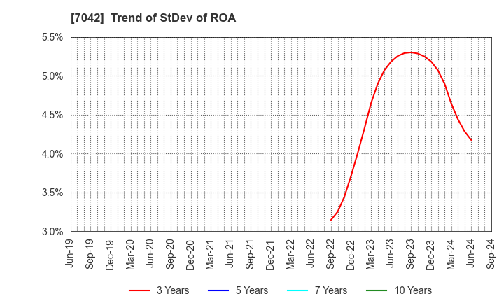 7042 ACCESS GROUP HOLDINGS CO.,LTD.: Trend of StDev of ROA